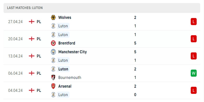 Luton Town đang có phong độ nghèo nàn