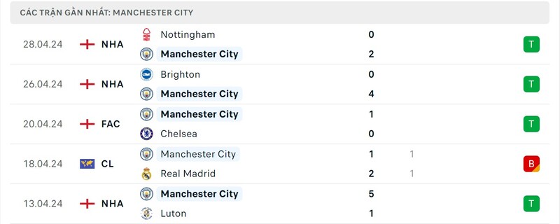 Phong độ Manchester City