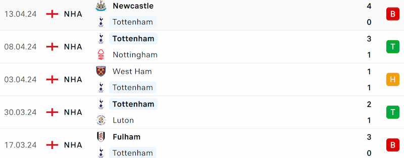 Phong độ Tottenham Hotspur