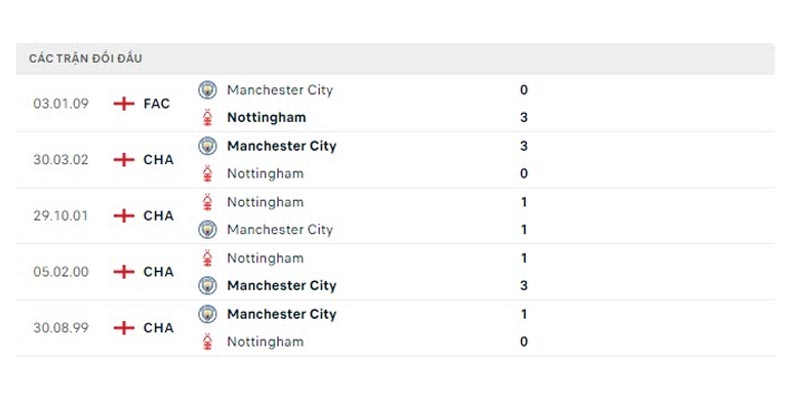 Lịch Sử Đối Đầu Nottingham Forest vs Man City