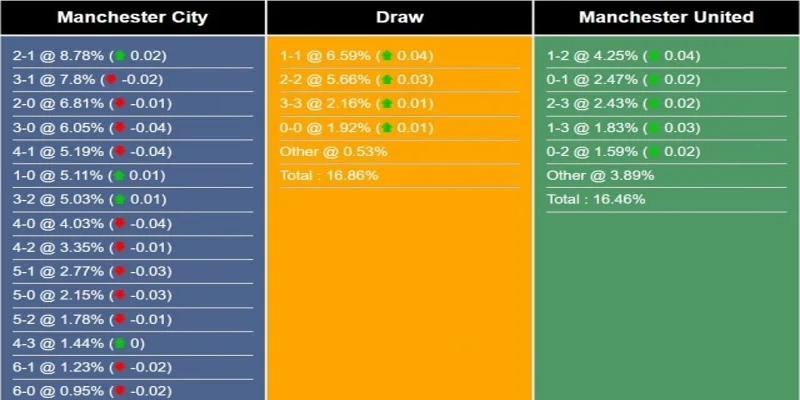 Dự đoán Man City vs MU