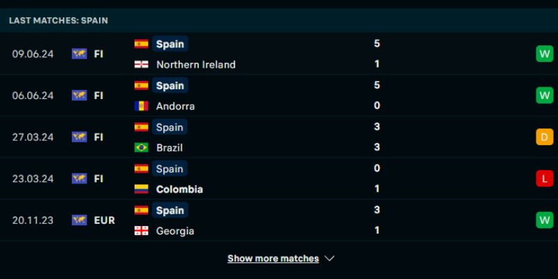 Thành tích 5 trận gần nhất Tây Ban Nha